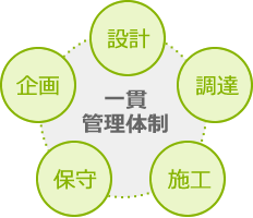 一貫管理体制
