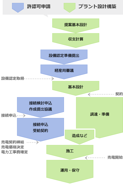 ワンストップ体制
